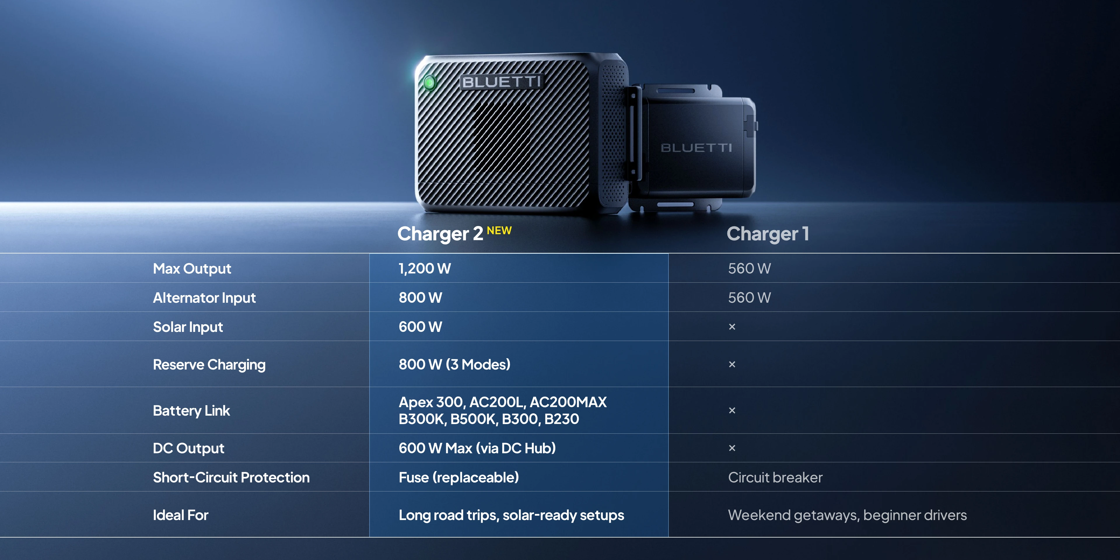 BLUETTI Charger 2 vs EcoFlow 800W Alternator Charger: The Real Choice Is Not Just Speed