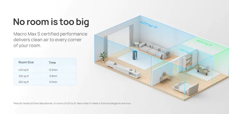 DREO Air Purifier Macro Max S Review: Strong Large-Room Performance With Smart Features That Actually Matter